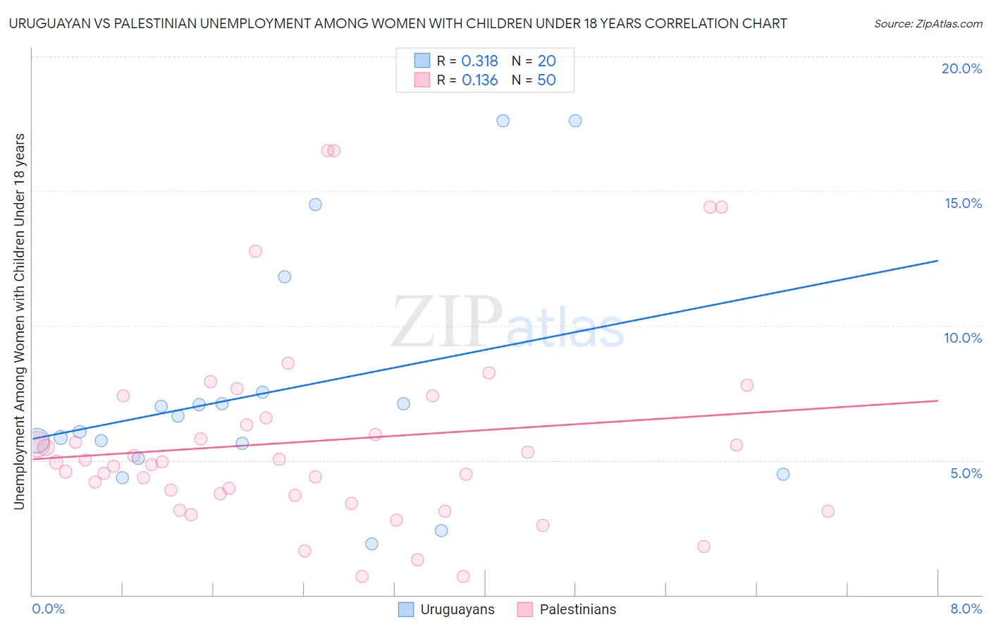 Uruguayan vs Palestinian Unemployment Among Women with Children Under 18 years