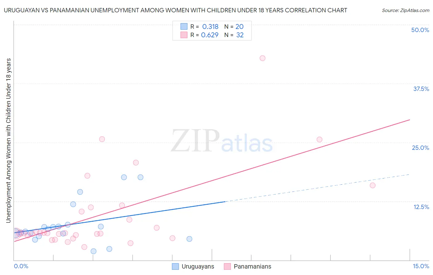 Uruguayan vs Panamanian Unemployment Among Women with Children Under 18 years