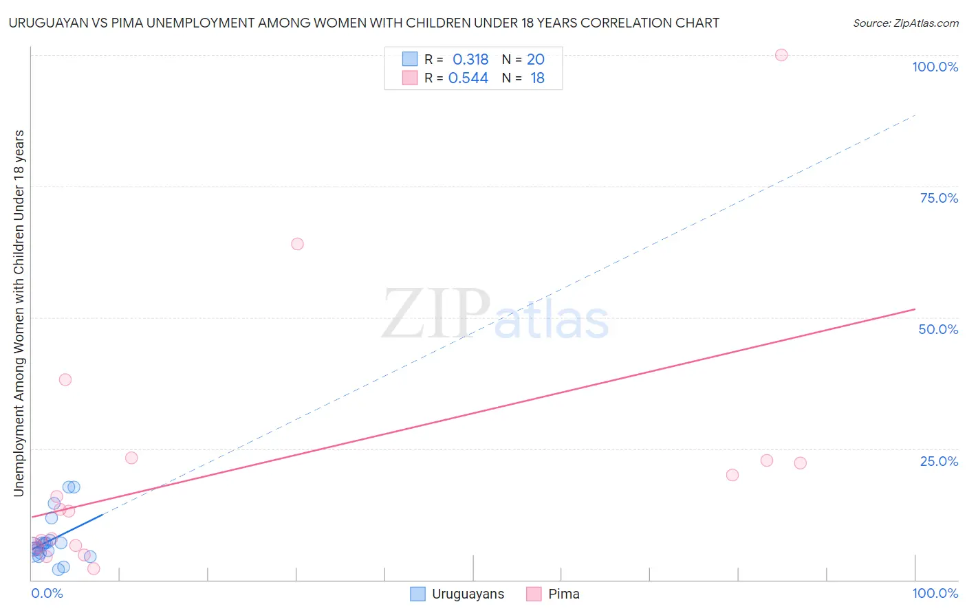 Uruguayan vs Pima Unemployment Among Women with Children Under 18 years
