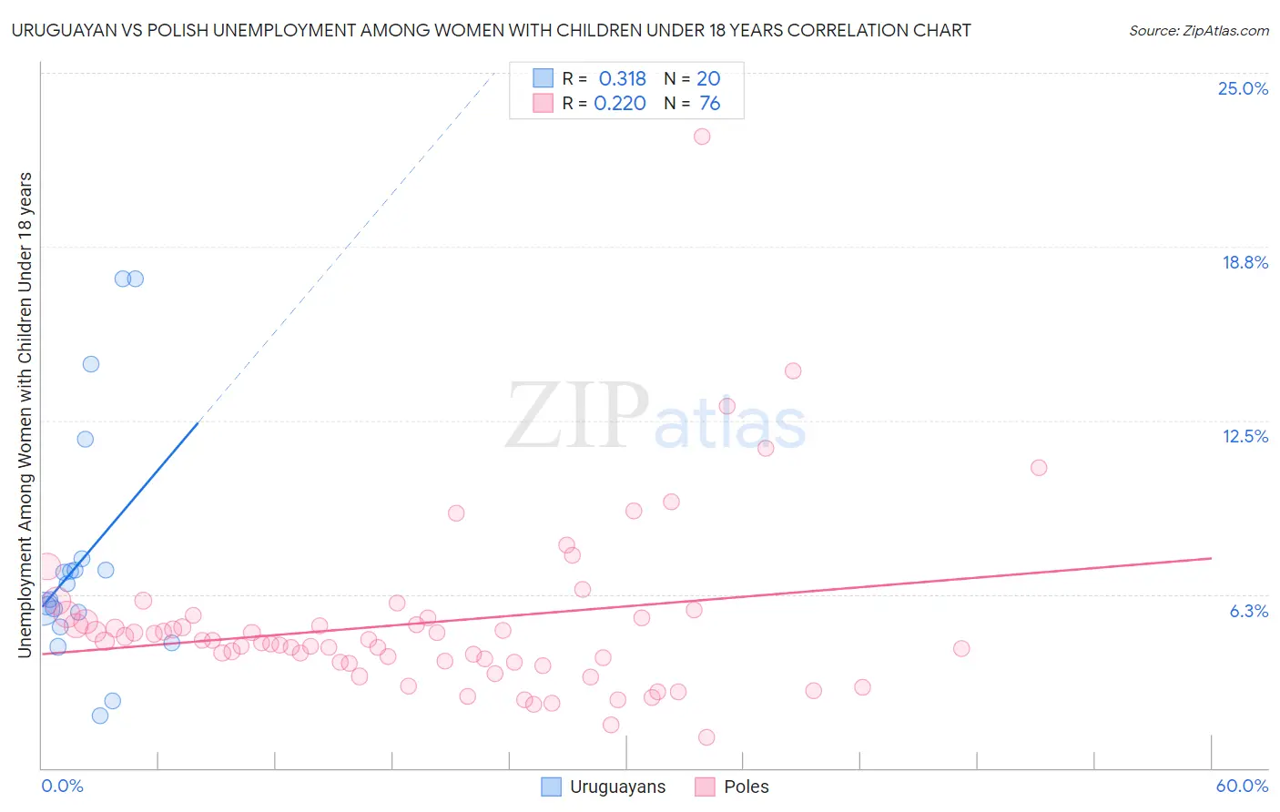 Uruguayan vs Polish Unemployment Among Women with Children Under 18 years