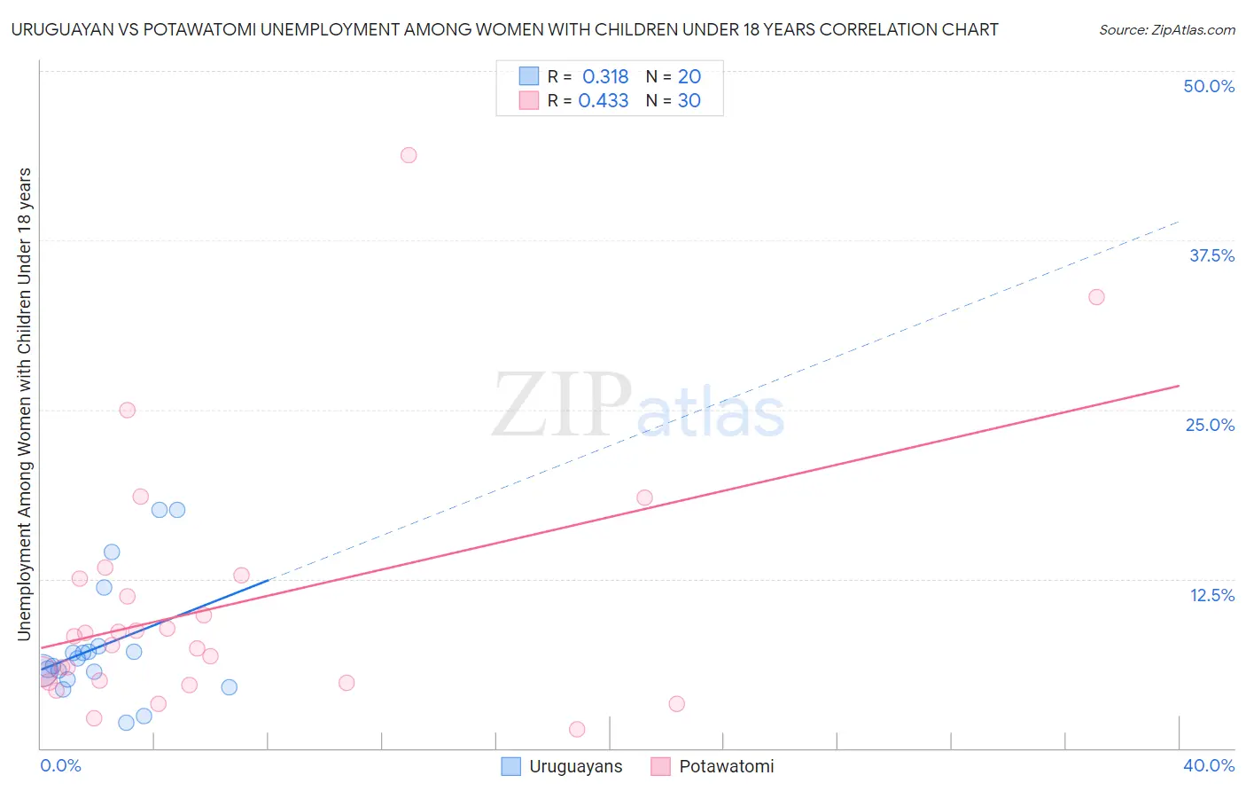 Uruguayan vs Potawatomi Unemployment Among Women with Children Under 18 years