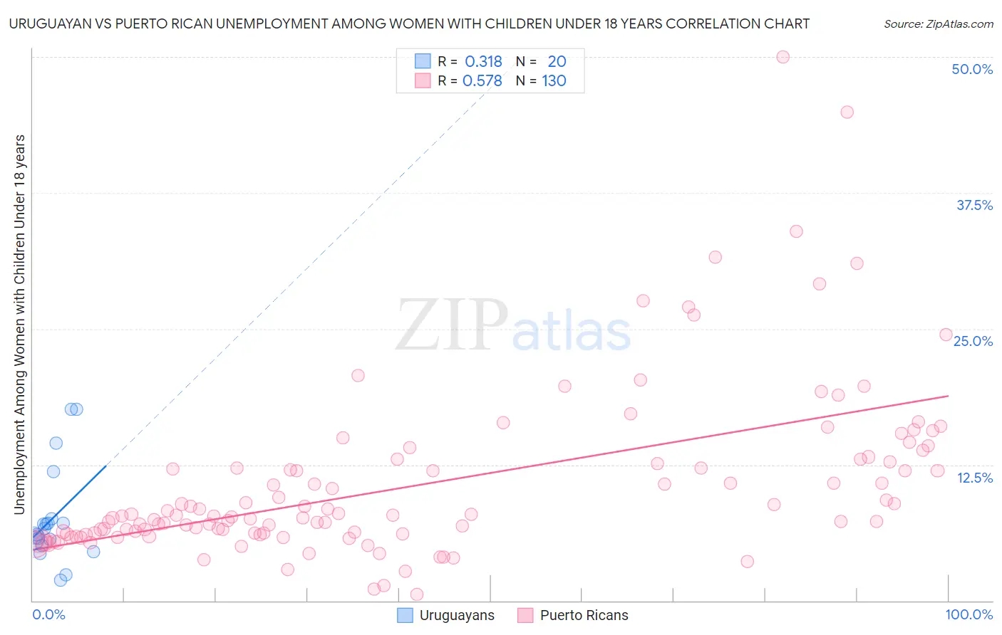 Uruguayan vs Puerto Rican Unemployment Among Women with Children Under 18 years