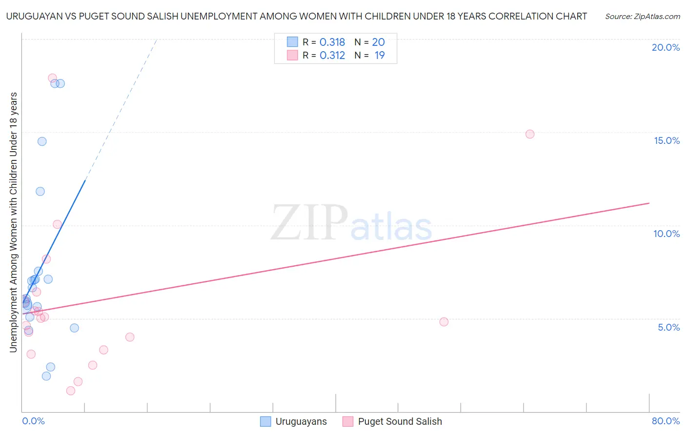 Uruguayan vs Puget Sound Salish Unemployment Among Women with Children Under 18 years