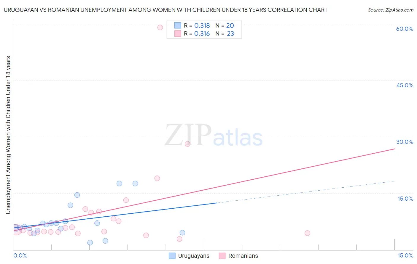 Uruguayan vs Romanian Unemployment Among Women with Children Under 18 years