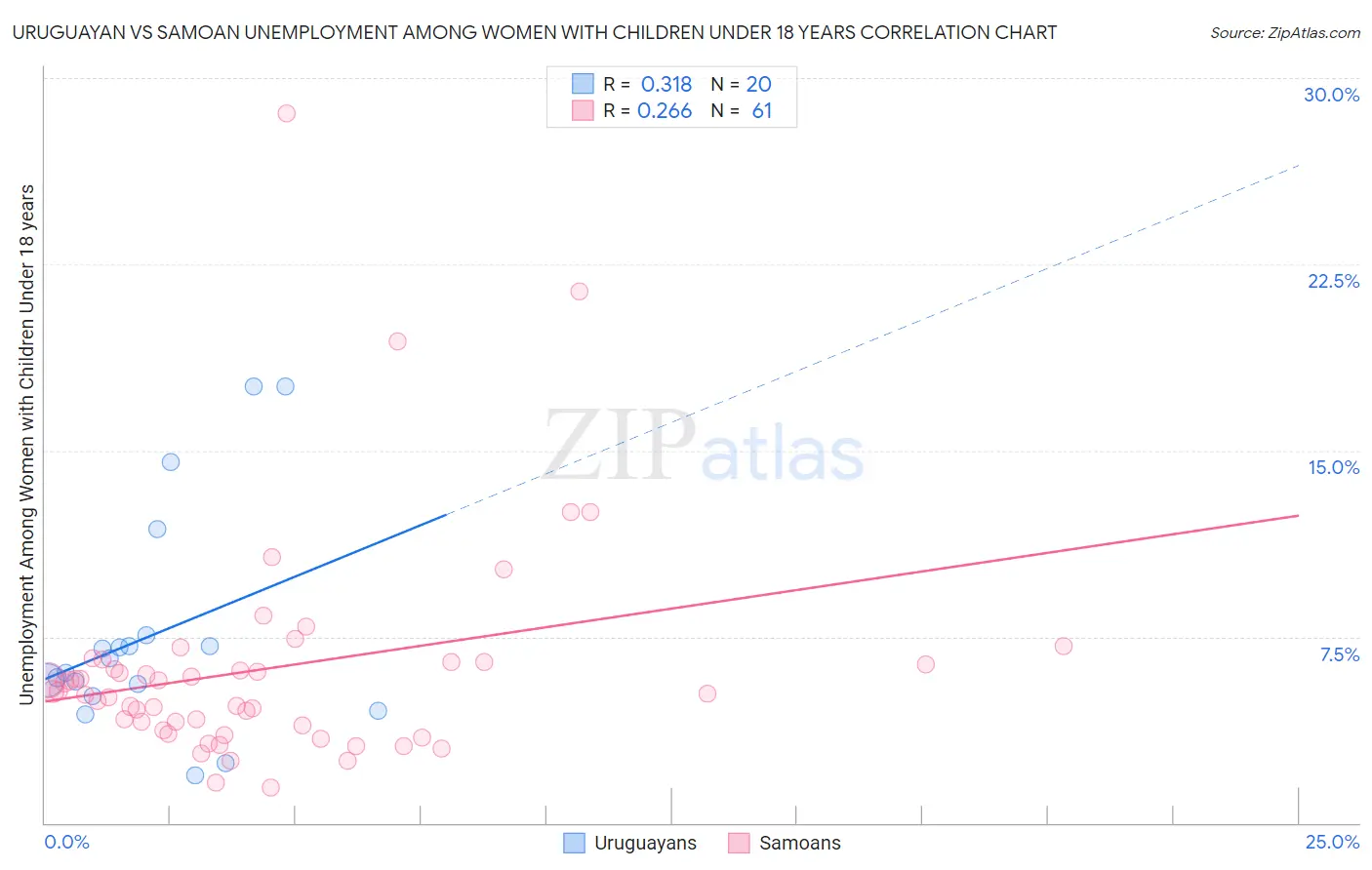 Uruguayan vs Samoan Unemployment Among Women with Children Under 18 years