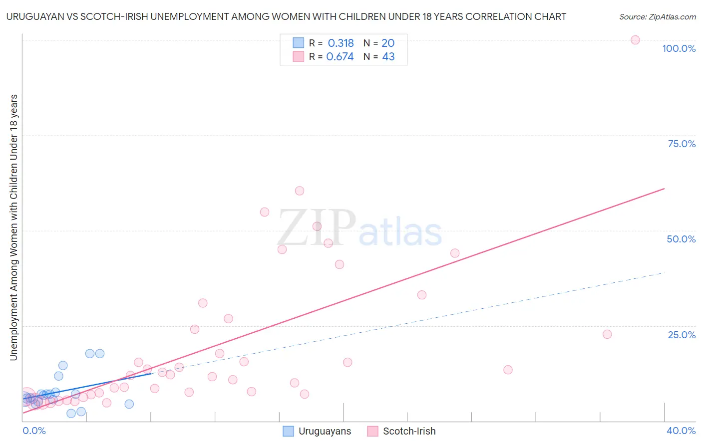 Uruguayan vs Scotch-Irish Unemployment Among Women with Children Under 18 years