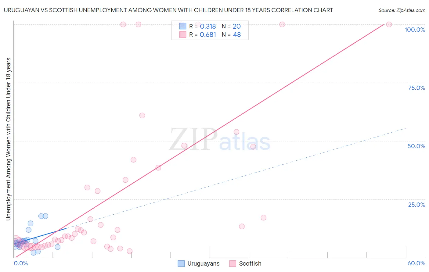 Uruguayan vs Scottish Unemployment Among Women with Children Under 18 years