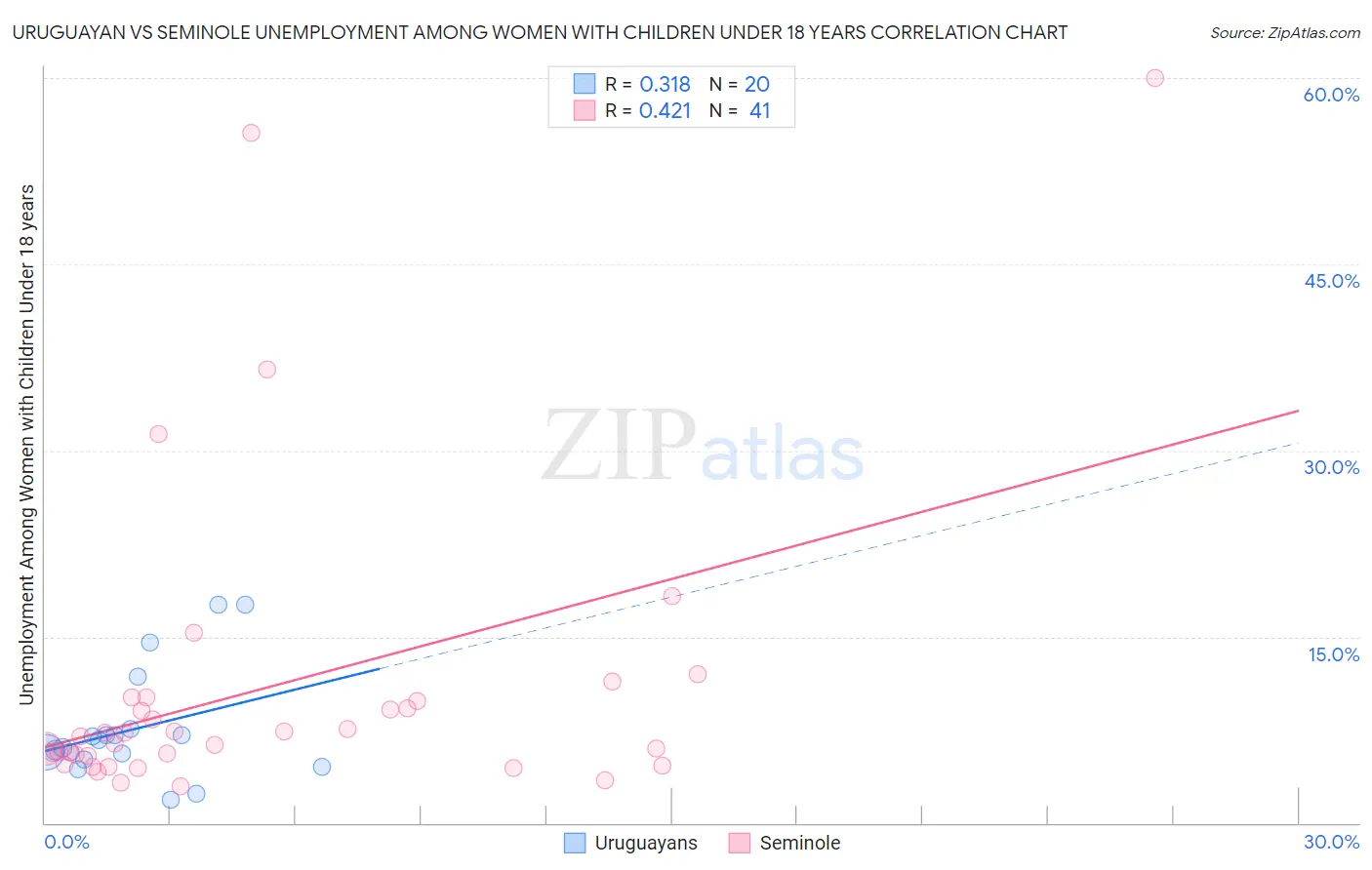 Uruguayan vs Seminole Unemployment Among Women with Children Under 18 years