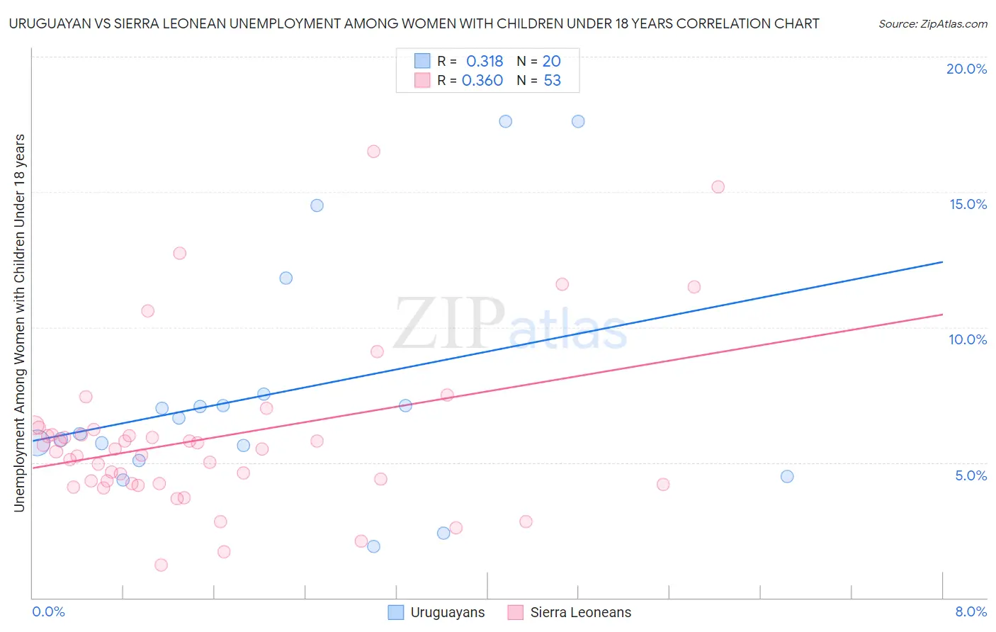 Uruguayan vs Sierra Leonean Unemployment Among Women with Children Under 18 years