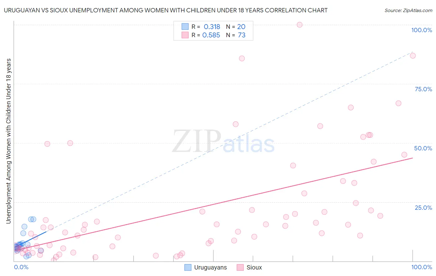 Uruguayan vs Sioux Unemployment Among Women with Children Under 18 years