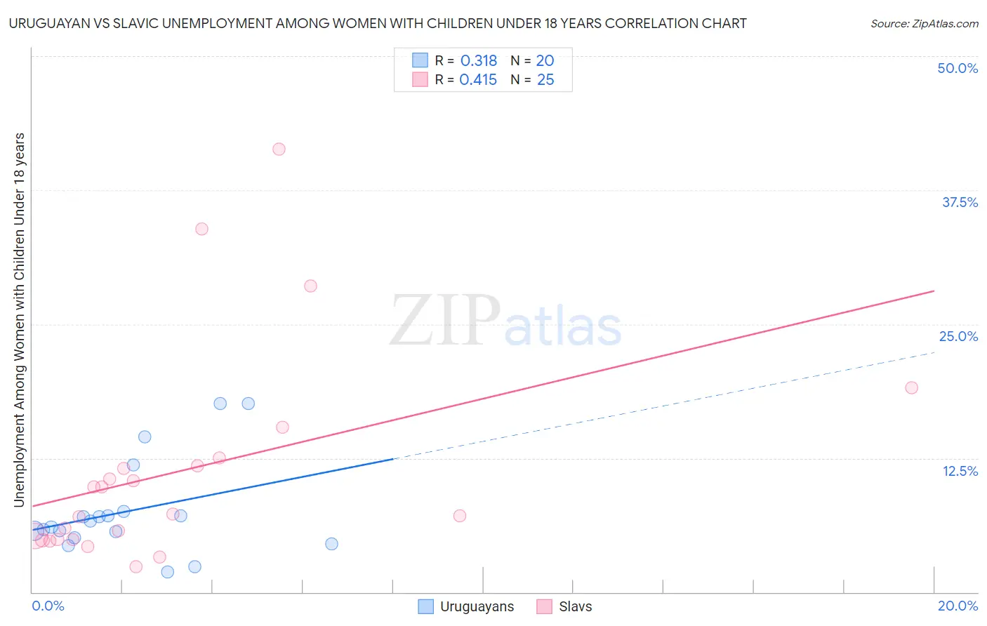 Uruguayan vs Slavic Unemployment Among Women with Children Under 18 years