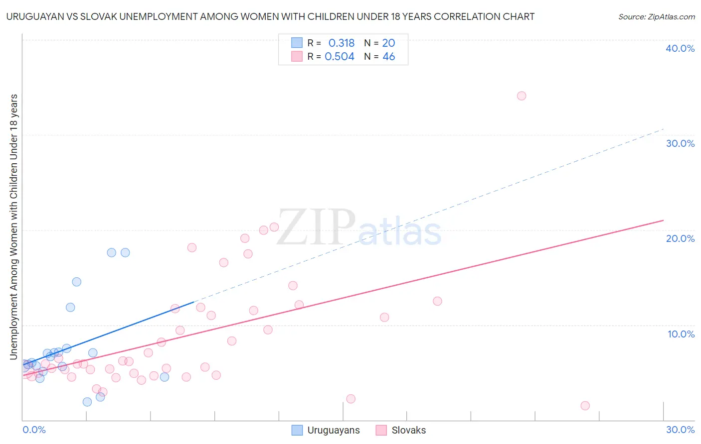 Uruguayan vs Slovak Unemployment Among Women with Children Under 18 years