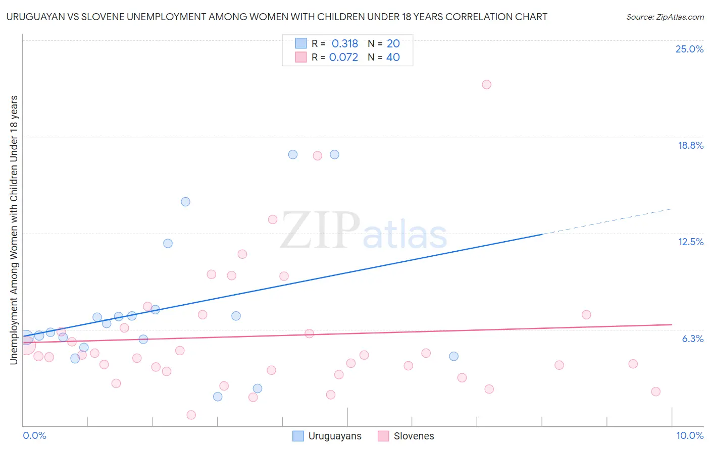 Uruguayan vs Slovene Unemployment Among Women with Children Under 18 years