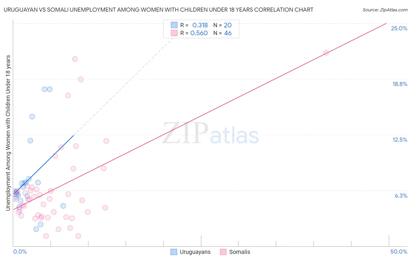 Uruguayan vs Somali Unemployment Among Women with Children Under 18 years