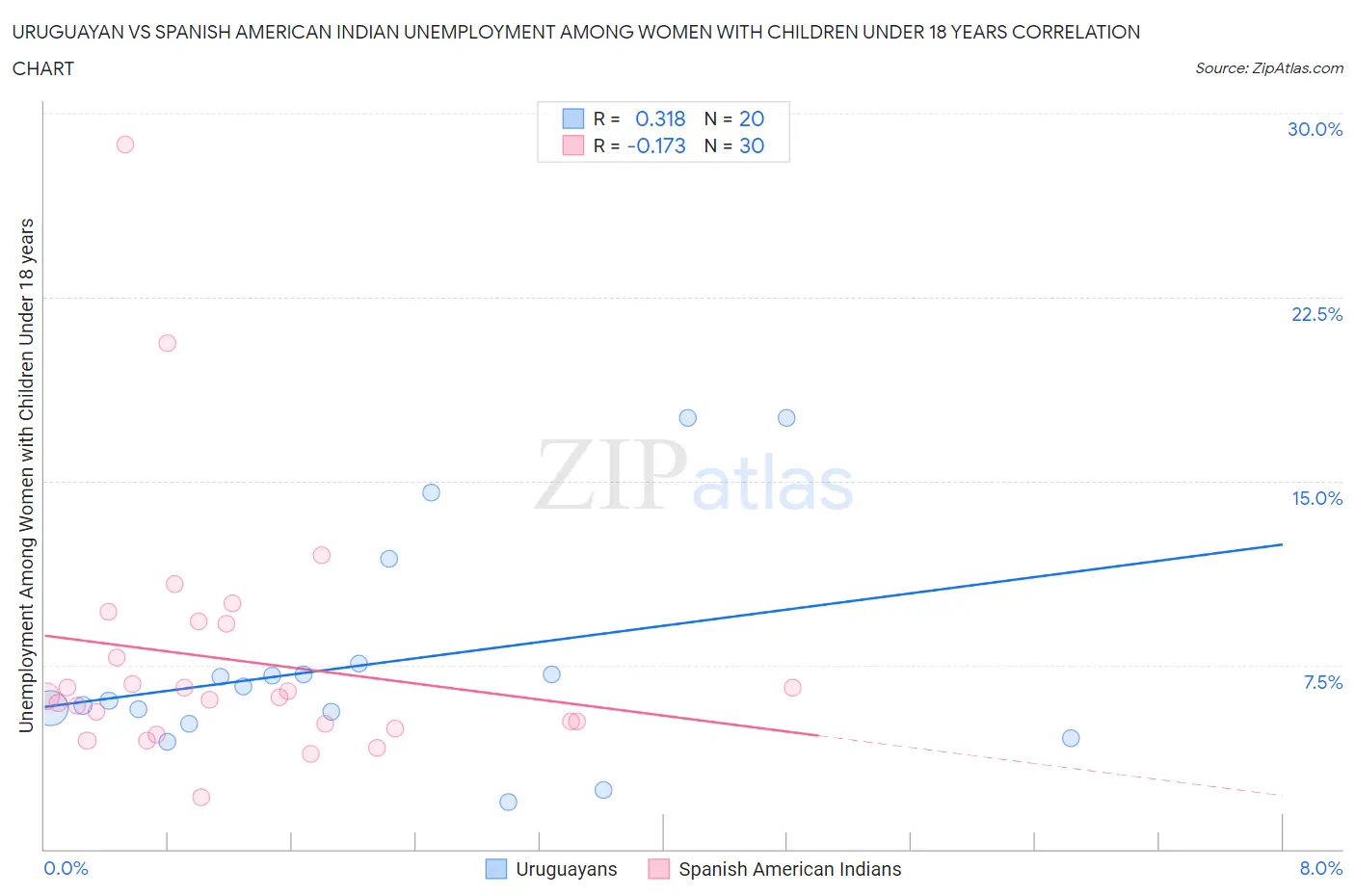 Uruguayan vs Spanish American Indian Unemployment Among Women with Children Under 18 years