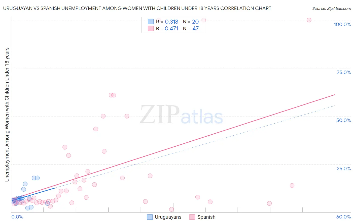 Uruguayan vs Spanish Unemployment Among Women with Children Under 18 years