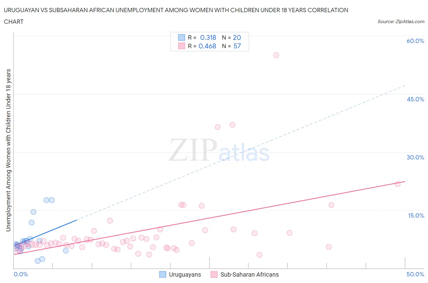 Uruguayan vs Subsaharan African Unemployment Among Women with Children Under 18 years