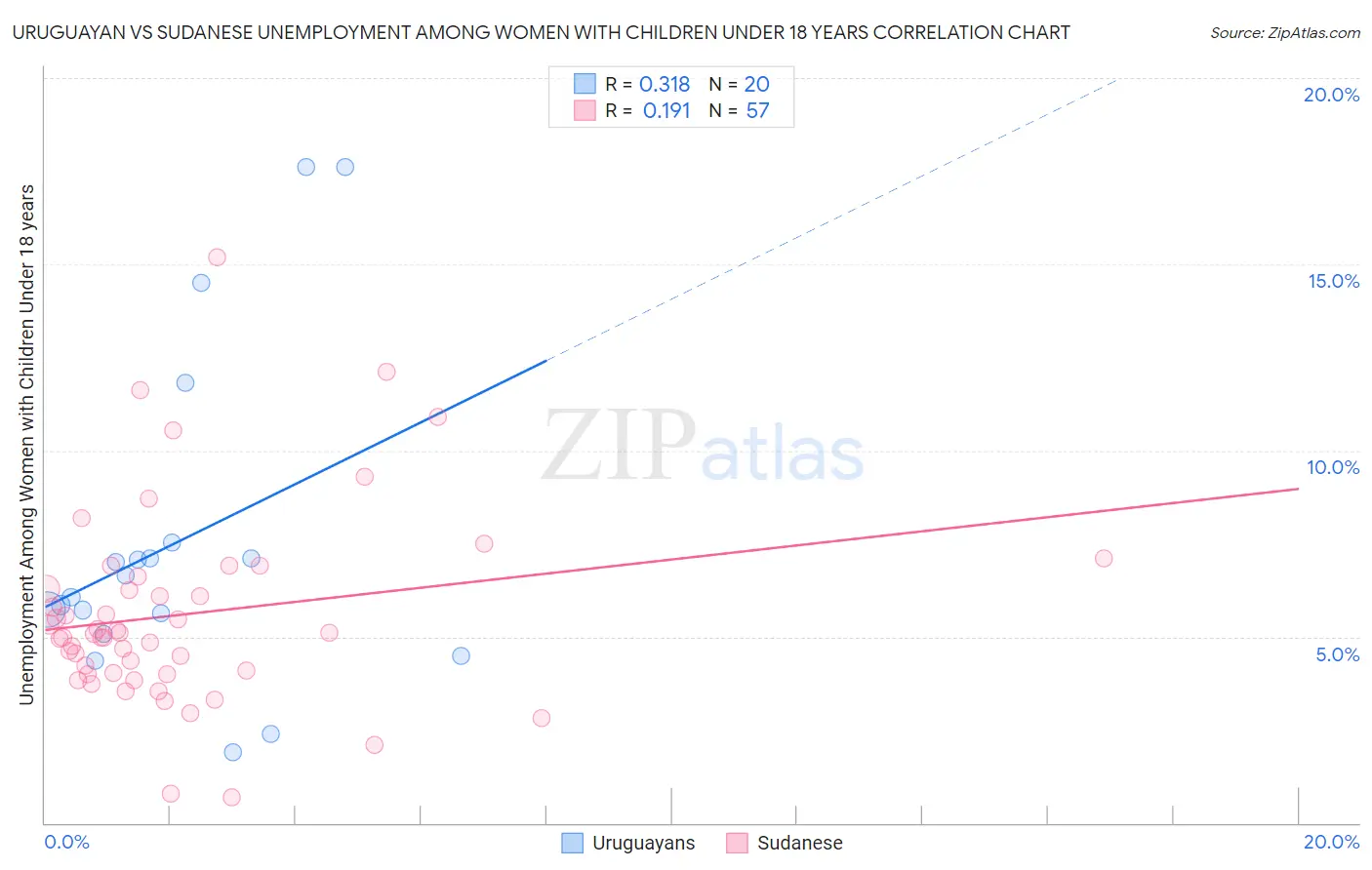 Uruguayan vs Sudanese Unemployment Among Women with Children Under 18 years