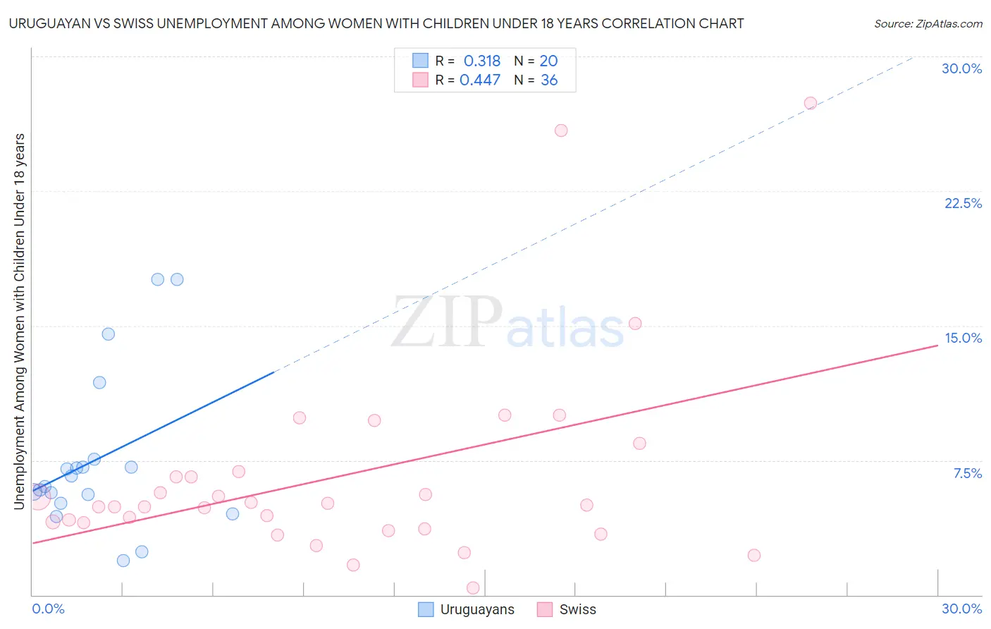 Uruguayan vs Swiss Unemployment Among Women with Children Under 18 years