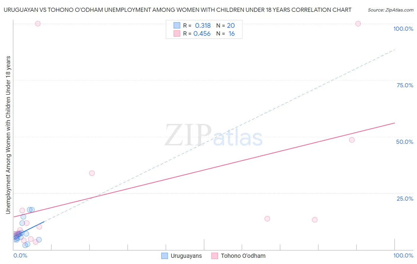 Uruguayan vs Tohono O'odham Unemployment Among Women with Children Under 18 years