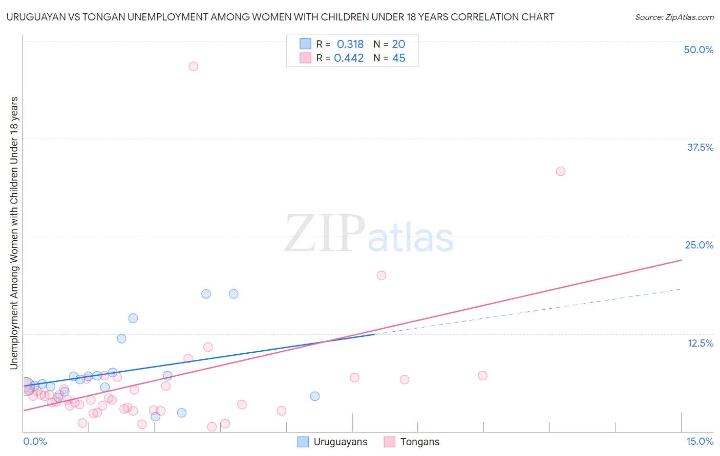 Uruguayan vs Tongan Unemployment Among Women with Children Under 18 years