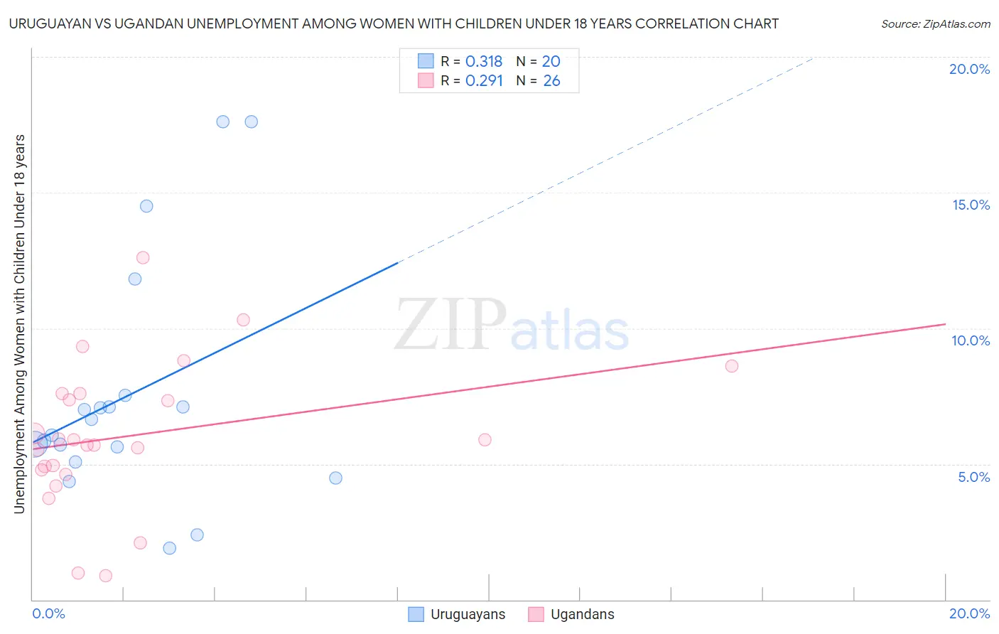 Uruguayan vs Ugandan Unemployment Among Women with Children Under 18 years