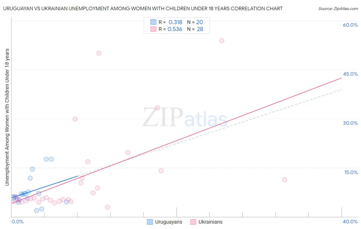 Uruguayan vs Ukrainian Unemployment Among Women with Children Under 18 years