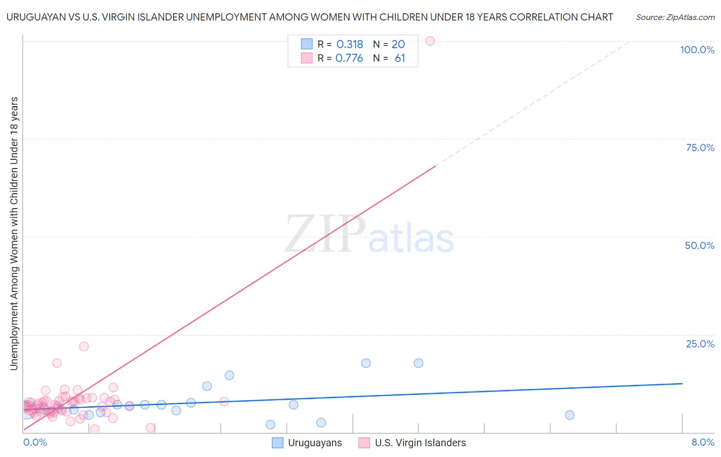 Uruguayan vs U.S. Virgin Islander Unemployment Among Women with Children Under 18 years