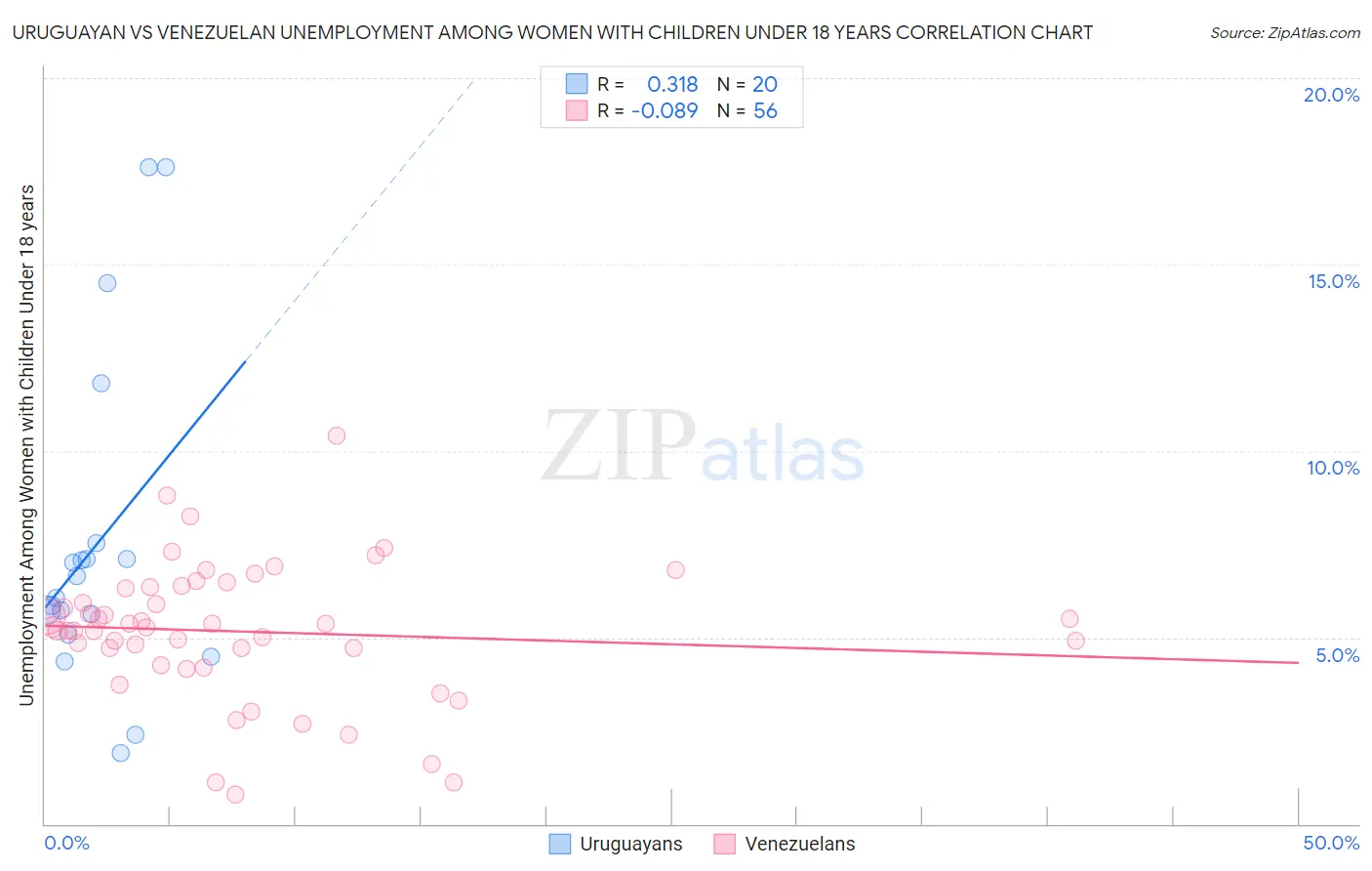 Uruguayan vs Venezuelan Unemployment Among Women with Children Under 18 years