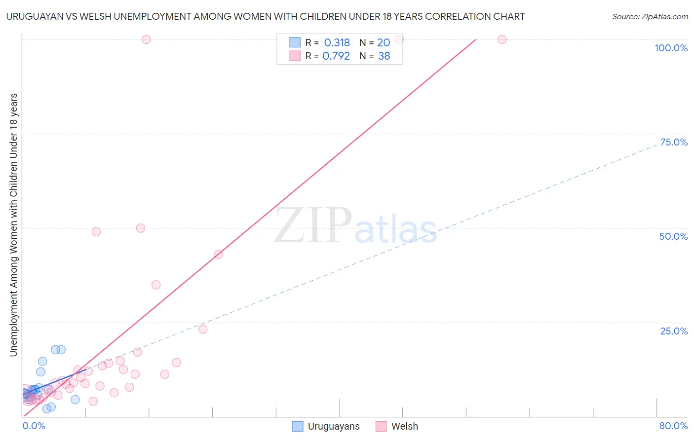 Uruguayan vs Welsh Unemployment Among Women with Children Under 18 years