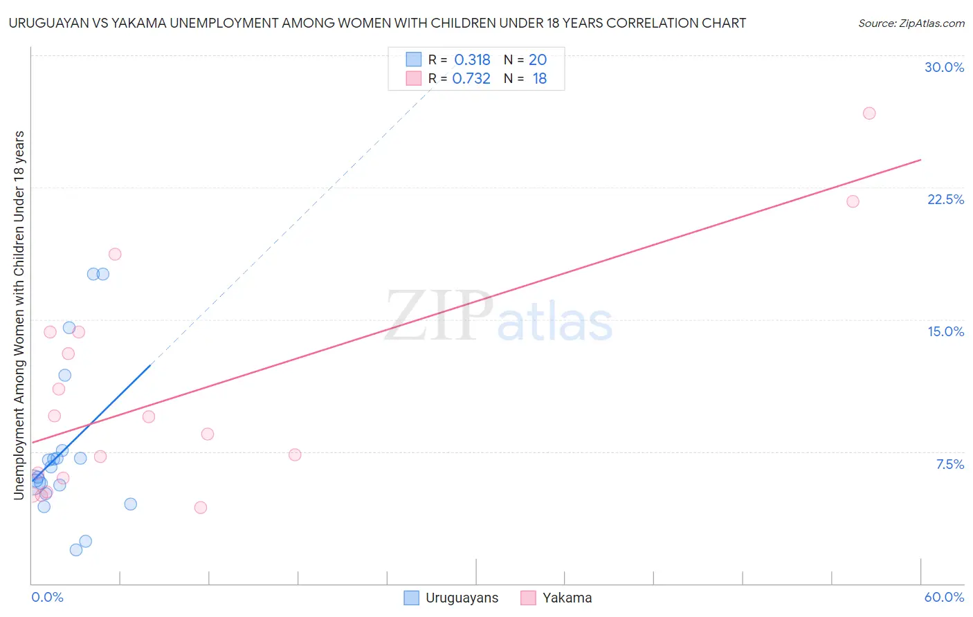 Uruguayan vs Yakama Unemployment Among Women with Children Under 18 years