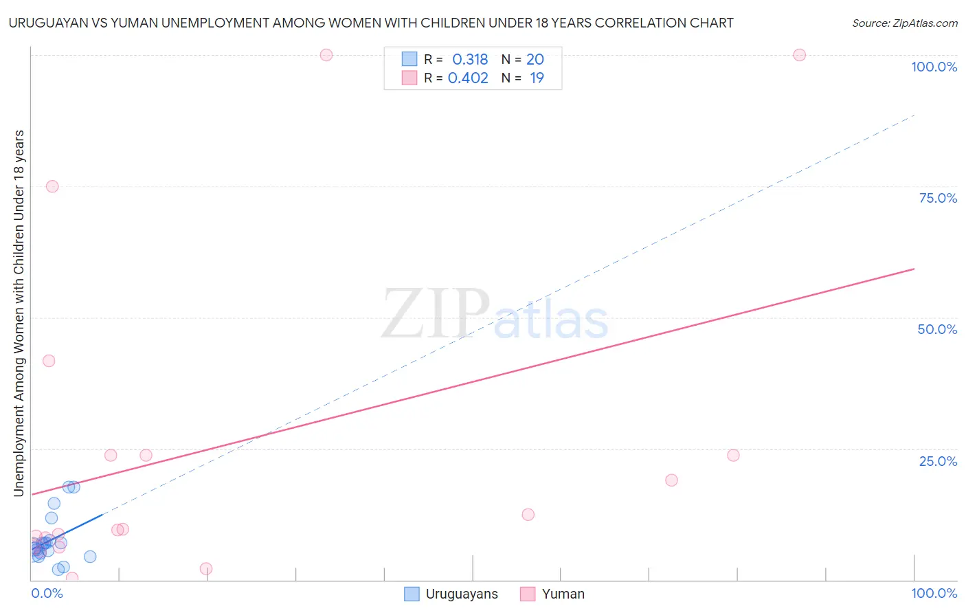 Uruguayan vs Yuman Unemployment Among Women with Children Under 18 years