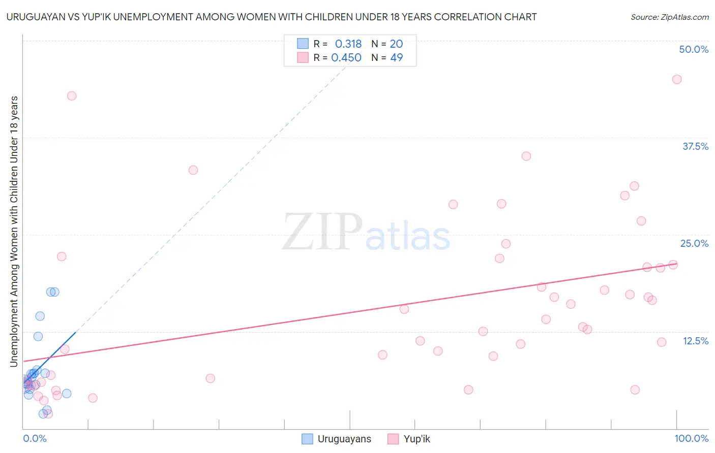 Uruguayan vs Yup'ik Unemployment Among Women with Children Under 18 years
