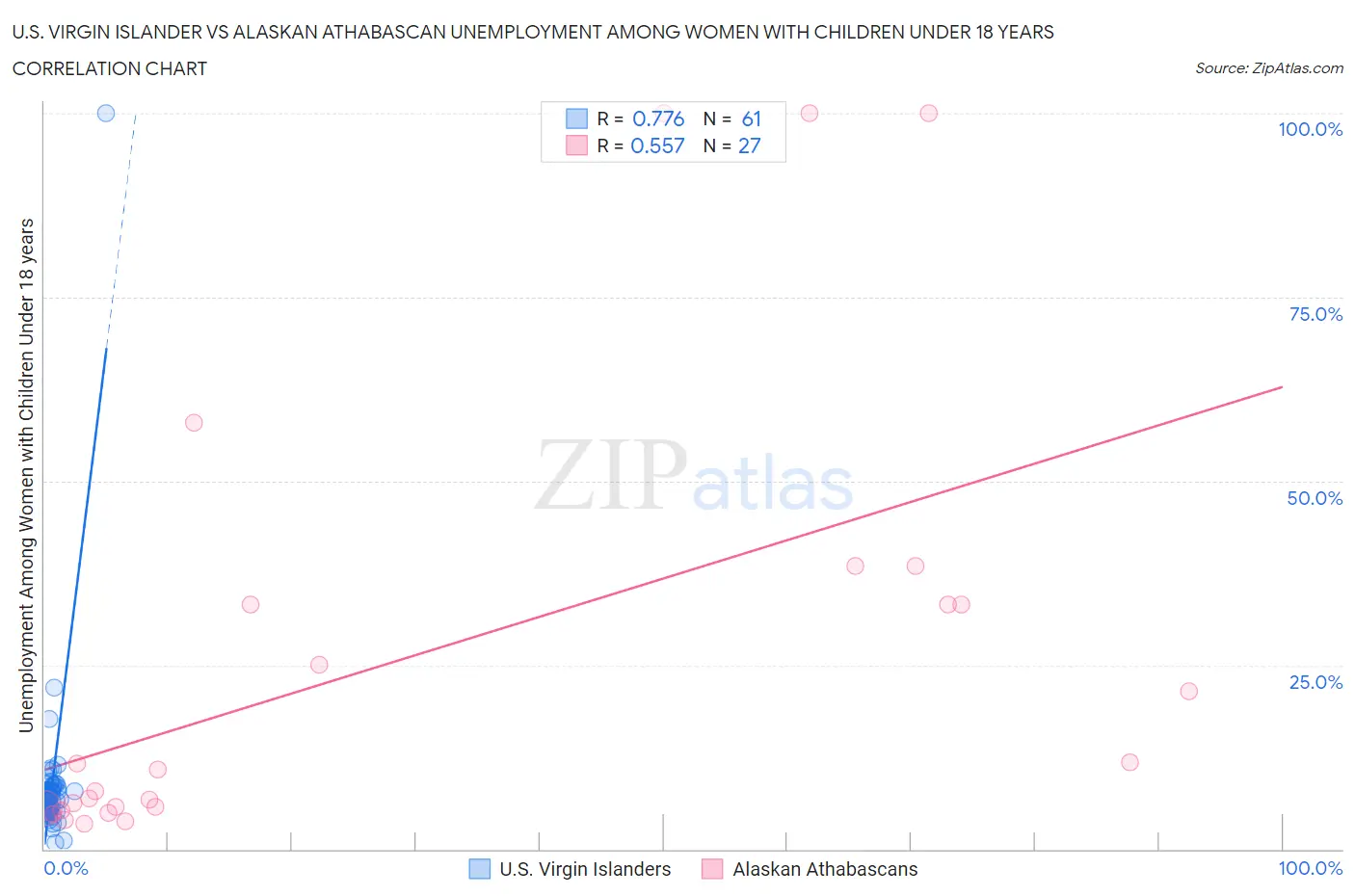 U.S. Virgin Islander vs Alaskan Athabascan Unemployment Among Women with Children Under 18 years