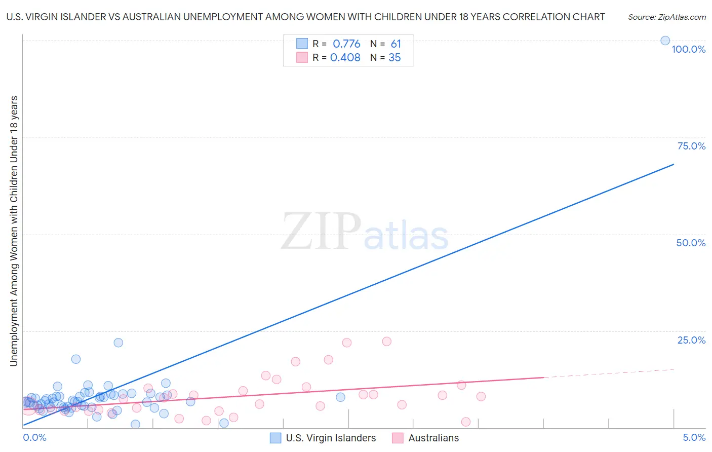 U.S. Virgin Islander vs Australian Unemployment Among Women with Children Under 18 years
