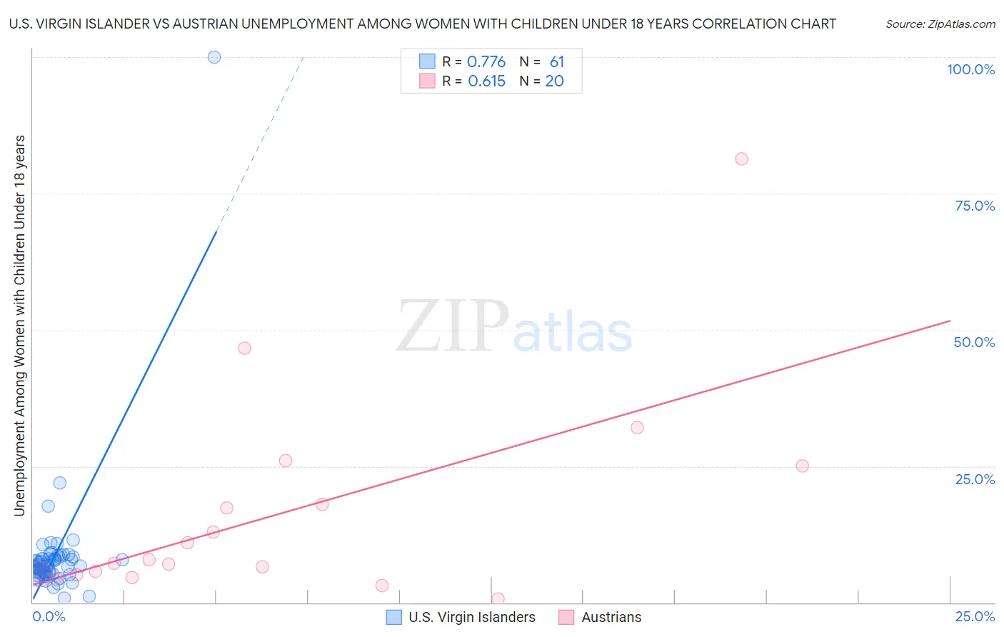 U.S. Virgin Islander vs Austrian Unemployment Among Women with Children Under 18 years