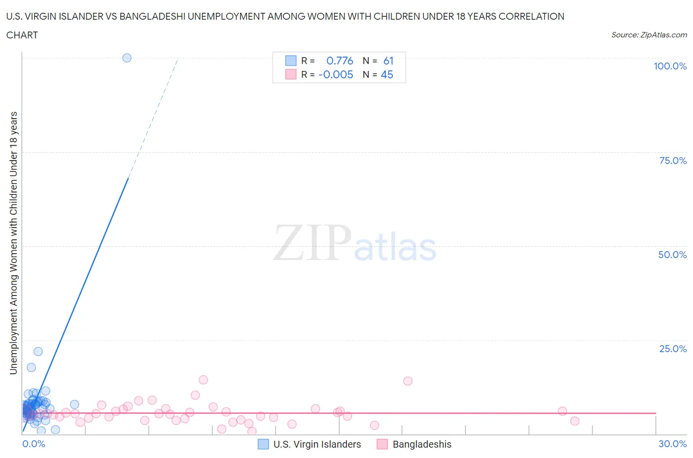U.S. Virgin Islander vs Bangladeshi Unemployment Among Women with Children Under 18 years