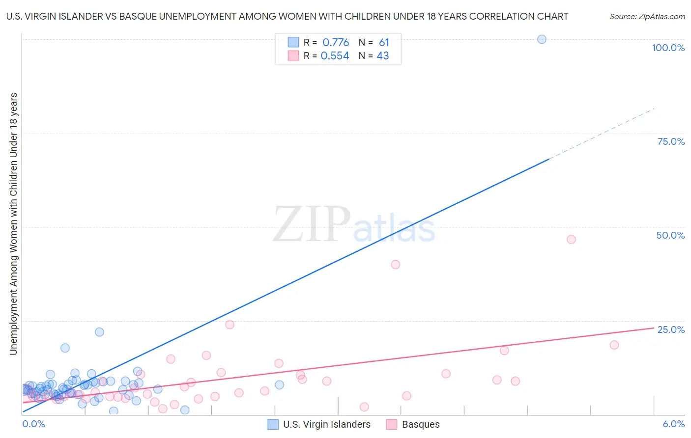 U.S. Virgin Islander vs Basque Unemployment Among Women with Children Under 18 years