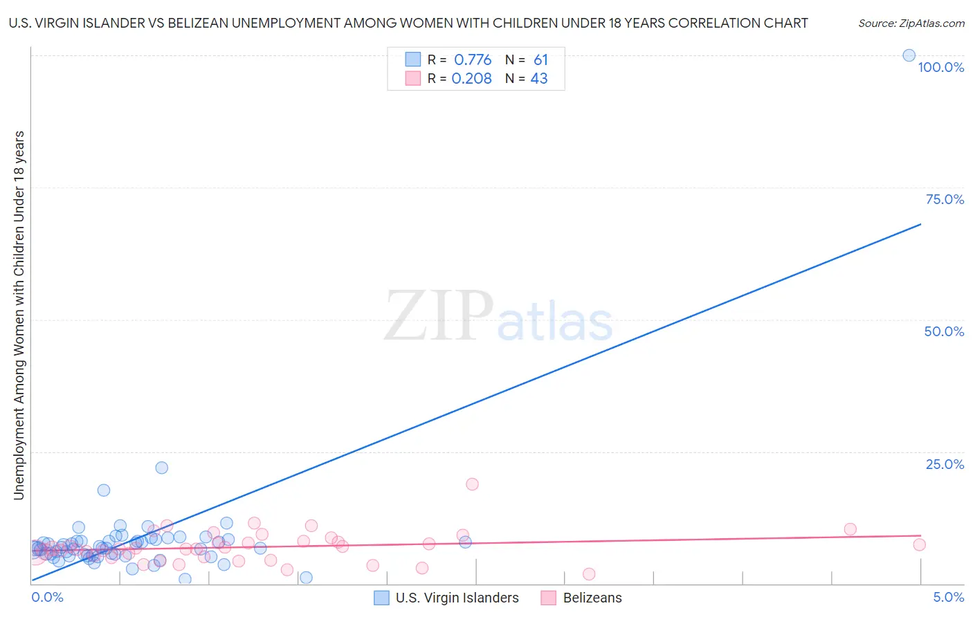 U.S. Virgin Islander vs Belizean Unemployment Among Women with Children Under 18 years
