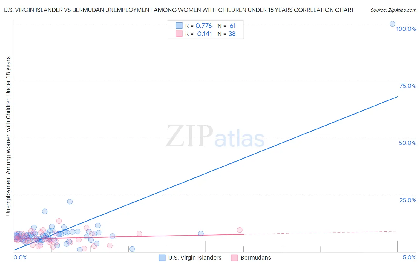 U.S. Virgin Islander vs Bermudan Unemployment Among Women with Children Under 18 years