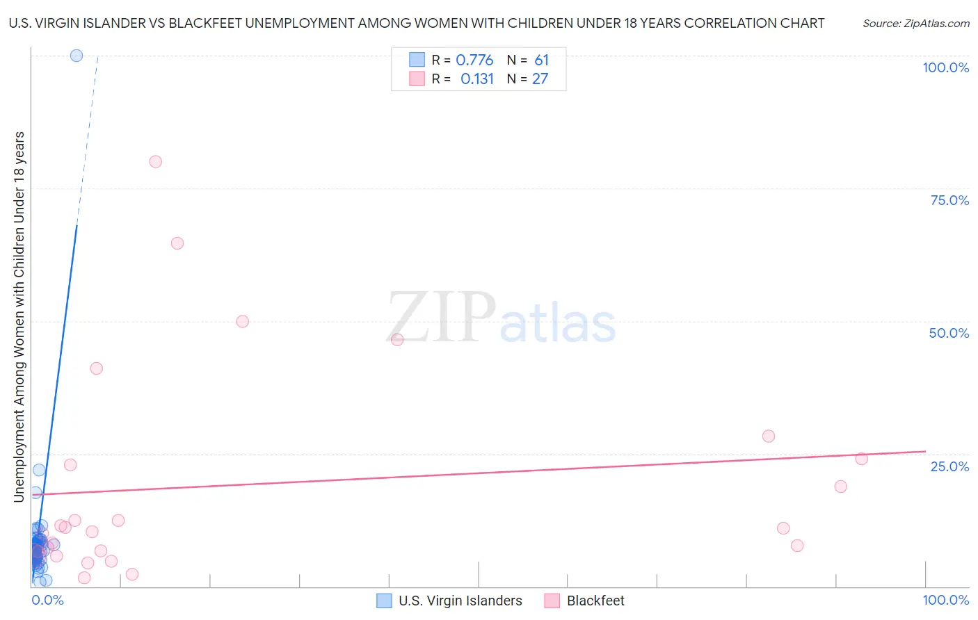 U.S. Virgin Islander vs Blackfeet Unemployment Among Women with Children Under 18 years