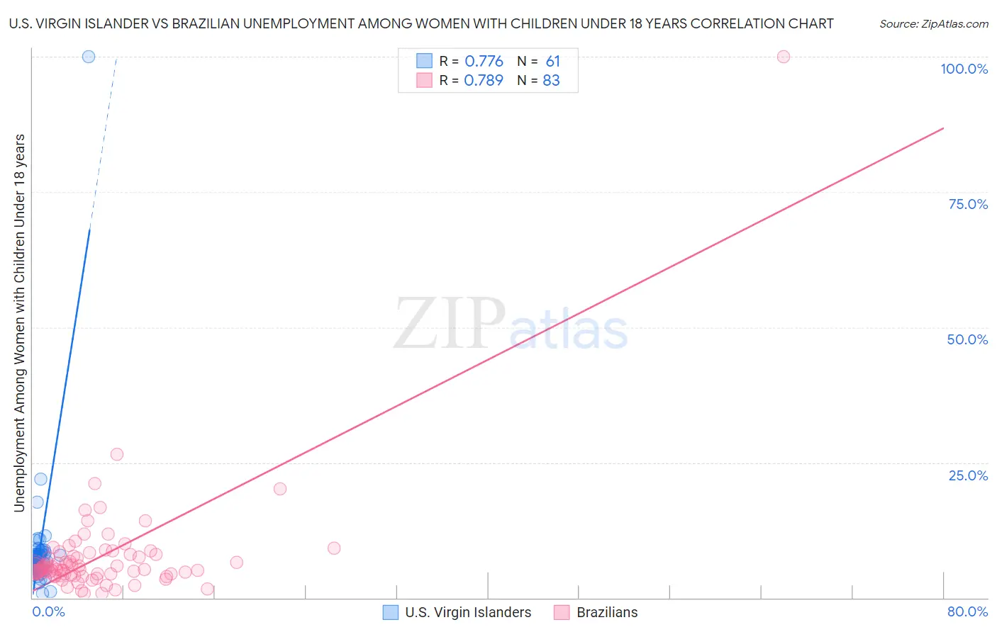 U.S. Virgin Islander vs Brazilian Unemployment Among Women with Children Under 18 years