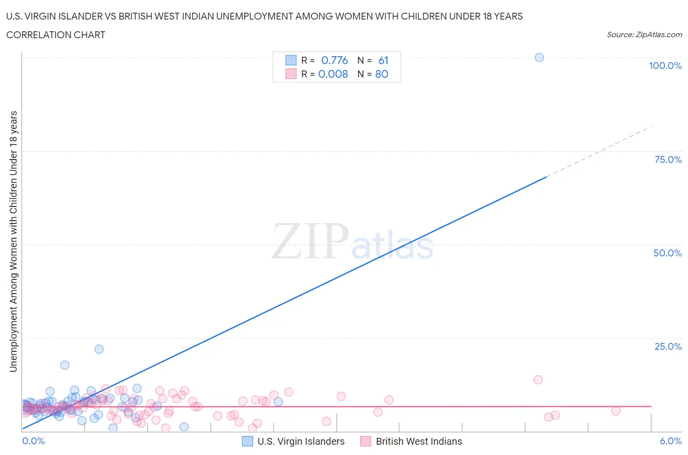 U.S. Virgin Islander vs British West Indian Unemployment Among Women with Children Under 18 years