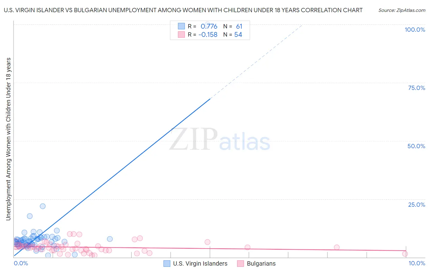 U.S. Virgin Islander vs Bulgarian Unemployment Among Women with Children Under 18 years