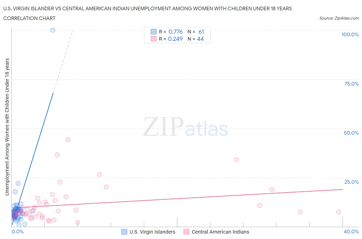 U.S. Virgin Islander vs Central American Indian Unemployment Among Women with Children Under 18 years