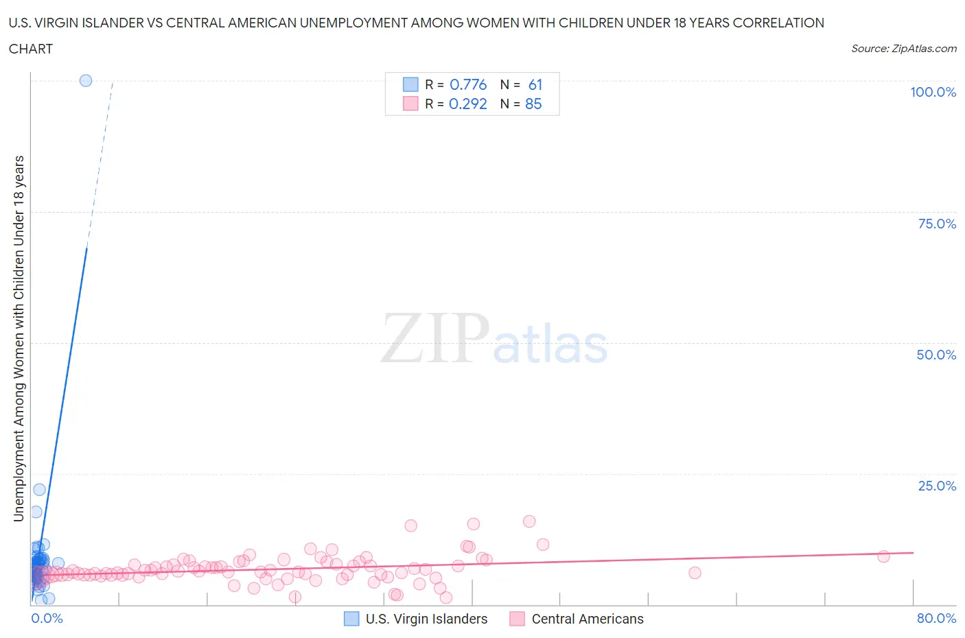 U.S. Virgin Islander vs Central American Unemployment Among Women with Children Under 18 years