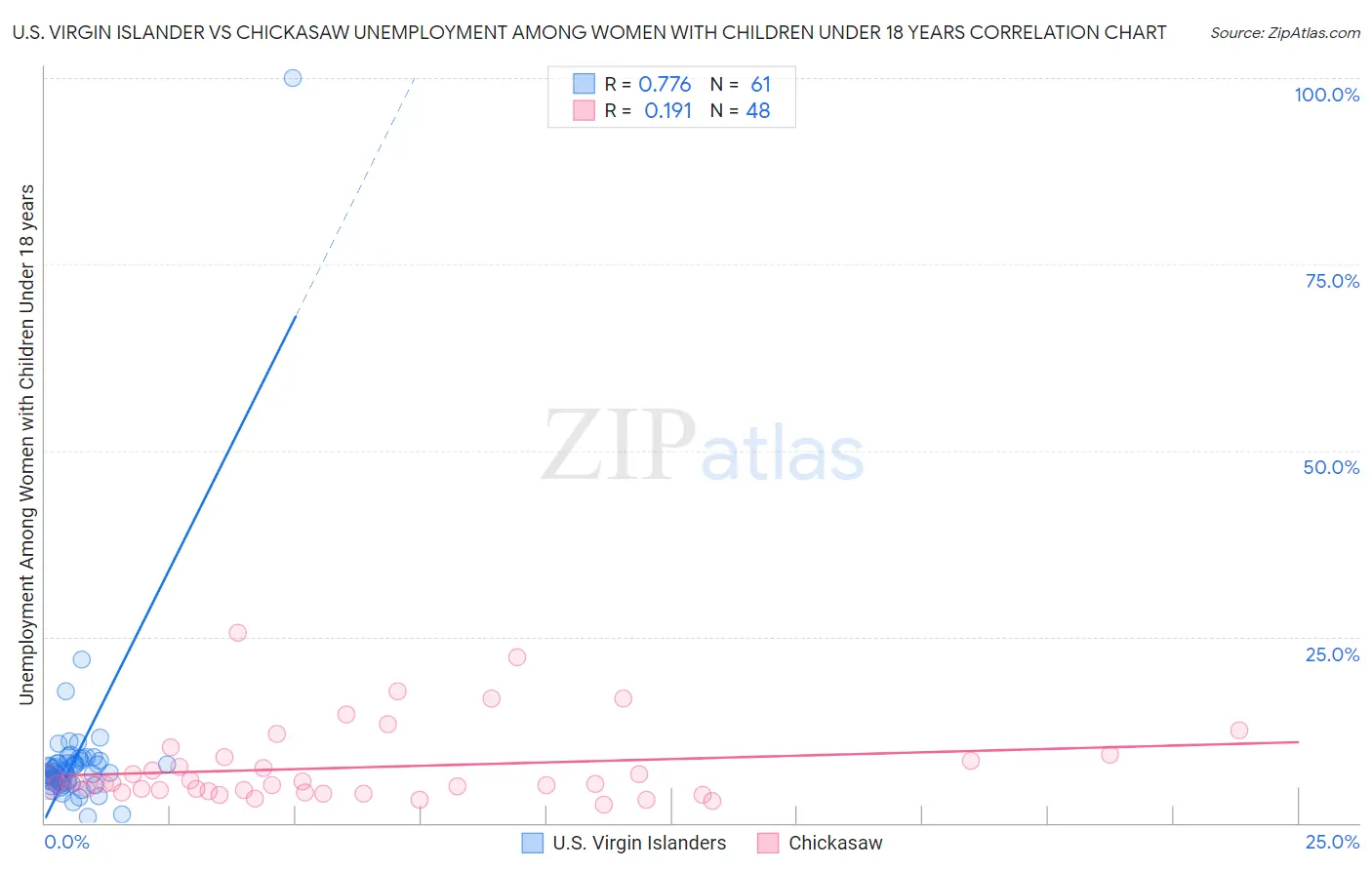 U.S. Virgin Islander vs Chickasaw Unemployment Among Women with Children Under 18 years