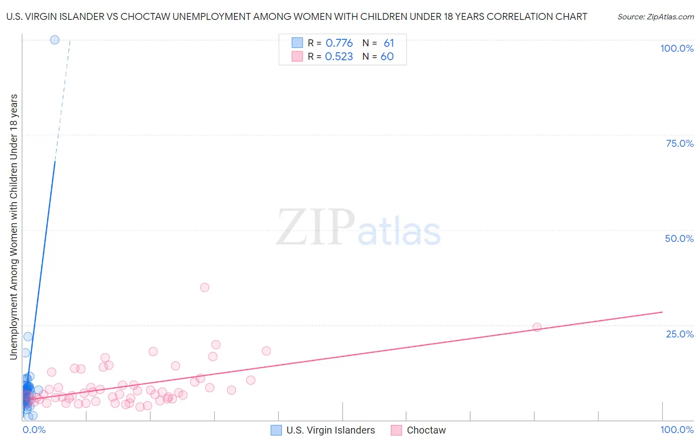 U.S. Virgin Islander vs Choctaw Unemployment Among Women with Children Under 18 years