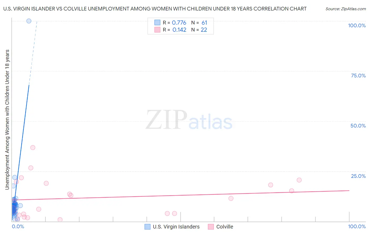 U.S. Virgin Islander vs Colville Unemployment Among Women with Children Under 18 years