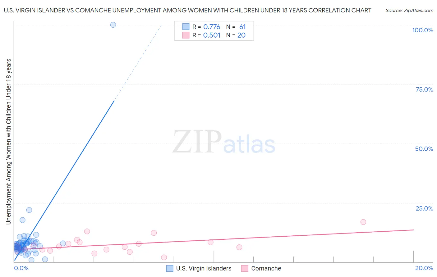 U.S. Virgin Islander vs Comanche Unemployment Among Women with Children Under 18 years